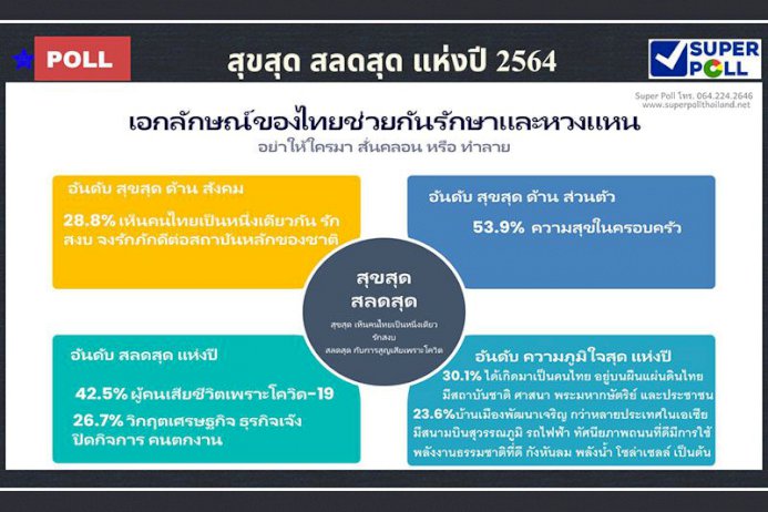 ‘ซูเปอร์โพล’เผยปี’64-สุขสุด’คนไทยจงรักภักดี’-สลดสุด’โควิดคร่าชีวิตผู้คน’-–-หนังสือพิมพ์แนวหน้า