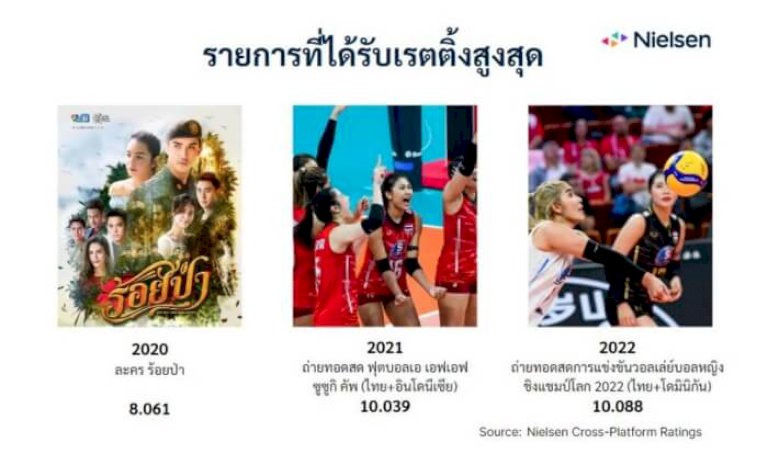 เจาะอินไซต์คนไทย-'ฟุตบอล-วอลเลย์บอล'-กีฬาในดวงใจ-ชี้-61%-เลือกซื้อแบรนด์สปอนเซอร์-–-the-bangkok-insight